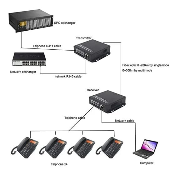BOXNUBE RJ11 Telephone Line + Ethernet Fiber Extender 4 Channel/Pair 4P Fiber Optic Converter RJ11 to Fiber Box
