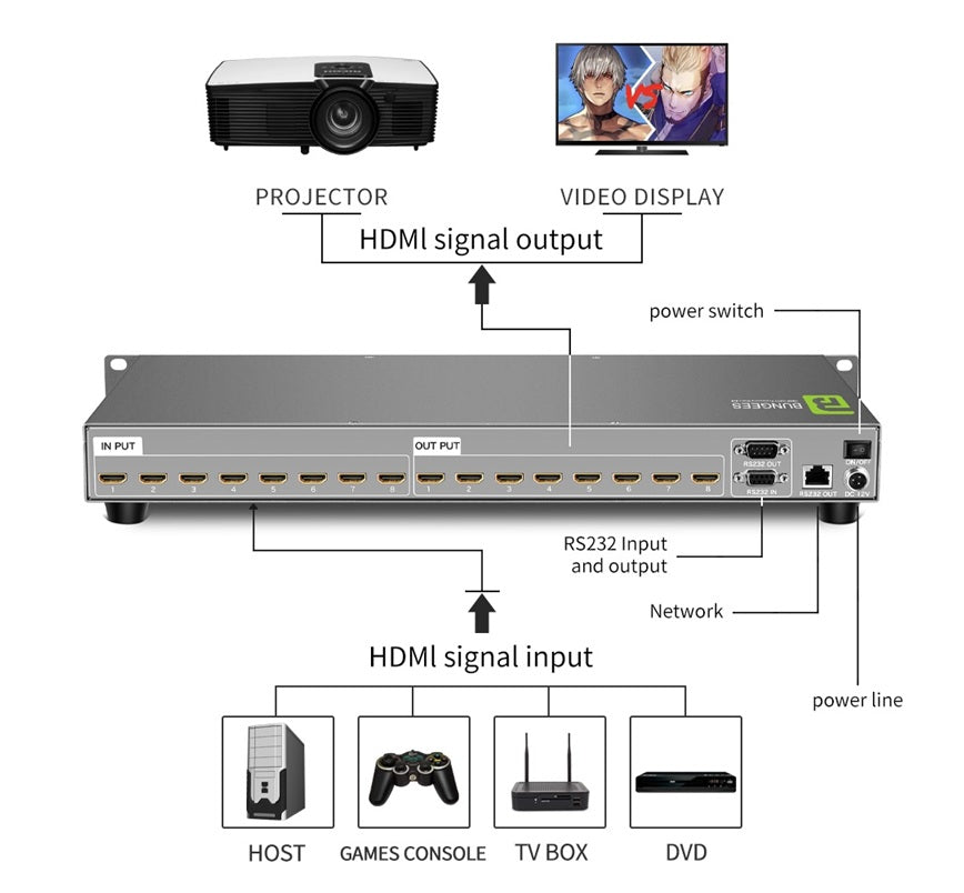 Bungees 8x8 HDMI Matrix Switch 1080p, BN-HMS0808(HD), 8 Input 8 Output HDMI Matrix Switcher, IR & Front Panel Control, Rack Mountable HDMI Splitter Matrix