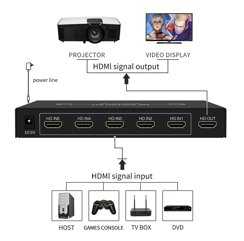 Bungees 4K HDMI Switch 5 Input 1 Output, BN-HS501 HDMI Selector, Ultra HD 4K@30Hz, 5 Port HDMI Switcher for TV, PS5, Xbox, Laptop, Set-Top Box
