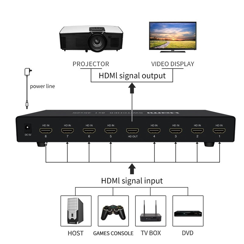 Bungees 4K HDMI Switch 8 Input 1 Output with Timer, BN-HS801 HDMI Selector, Ultra HD 4K@30Hz, 8 Port HDMI Switcher with Remote for TV, PS5, Xbox, Laptop