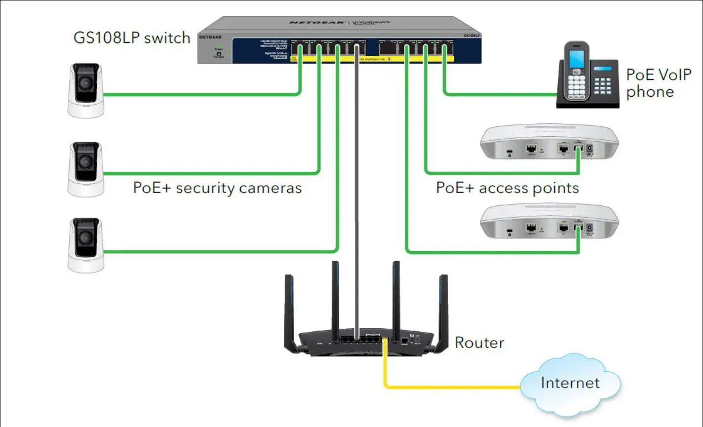 Netgear GS108LP 8-Port Gigabit Ethernet PoE+ Unmanaged Switch with