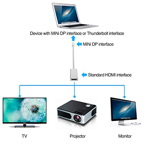 BOXNUBE Mini Display Port DP to HDMI Adapter Converter Cable for Laptop & PC | Supports Full HD